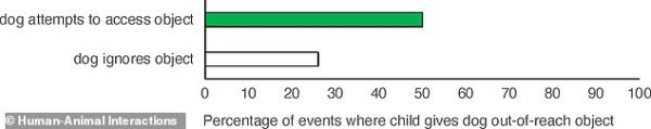 When a dog clearly wanted the (green) item, the kids got the dog in half the time — in 118 out of 236 trials.  When the dogs weren't upset (white), the children helped o<em></em>nly 26 percent of the time